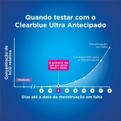 Clearblue Teste de Gravidez Ultra Antecipado 6 Dias